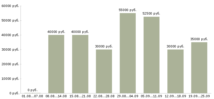 Вакансии предложение Санкт-петербург - Медиана зарплат предложение Санкт-петербург за 2 месяца