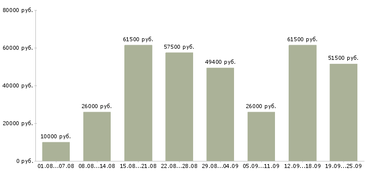 Вакансии предоставляется в интернете в Москве - Медиана зарплат предоставляется в интернете в Москве за 2 месяца