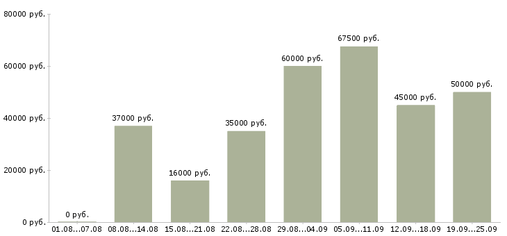 Вакансии представитель в Москве - Медиана зарплат представитель в Москве за 2 месяца