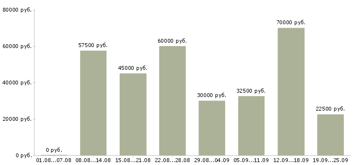 Вакансии приглашаем в команду в Москве - Медиана зарплат приглашаем в команду в Москве за 2 месяца