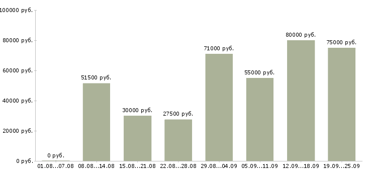 Вакансии приглашаем менеджера в Москве - Медиана зарплат приглашаем менеджера в Москве за 2 месяца
