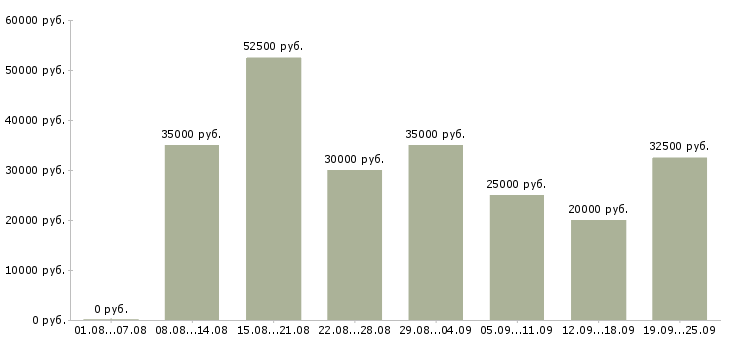 Вакансии приглашаем на работу Санкт-петербург - Медиана зарплат приглашаем на работу Санкт-петербург за 2 месяца