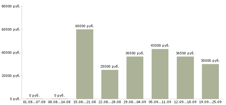 Вакансии продавец аксессуаров в Москве - Медиана зарплат продавец аксессуаров в Москве за 2 месяца