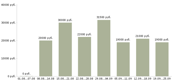 Вакансии продавец в магазине Санкт-петербург - Медиана зарплат продавец в магазине Санкт-петербург за 2 месяца