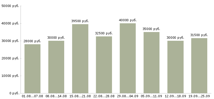 Вакансии продавец в ночные смены в Москве - Медиана зарплат продавец в ночные смены в Москве за 2 месяца