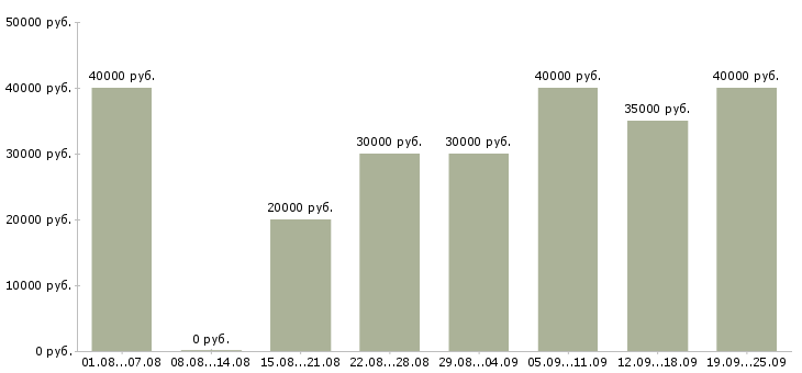 Вакансии продавец в салоне связи в Москве - Медиана зарплат продавец в салоне связи в Москве за 2 месяца