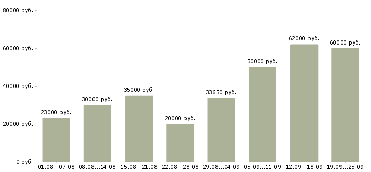 Вакансии продавец в торговый зал в Москве - Медиана зарплат продавец в торговый зал в Москве за 2 месяца