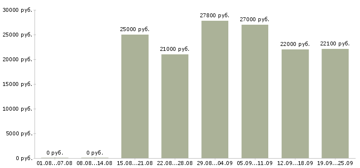Вакансии продавец выкладка товара Санкт-петербург - Медиана зарплат продавец выкладка товара Санкт-петербург за 2 месяца