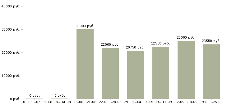 Вакансии продавец выкладки Санкт-петербург - Медиана зарплат продавец выкладки Санкт-петербург за 2 месяца