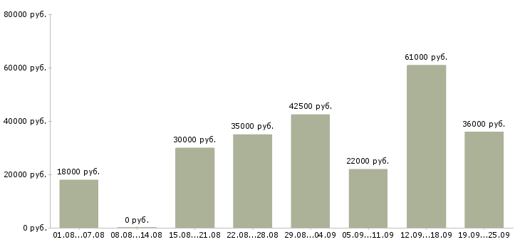 Вакансии продавец консультант в магазин в Москве - Медиана зарплат продавец консультант в магазин в Москве за 2 месяца