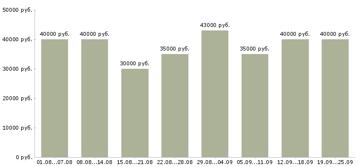 Вакансии продавец консультант салона в Москве - Медиана зарплат продавец консультант салона в Москве за 2 месяца