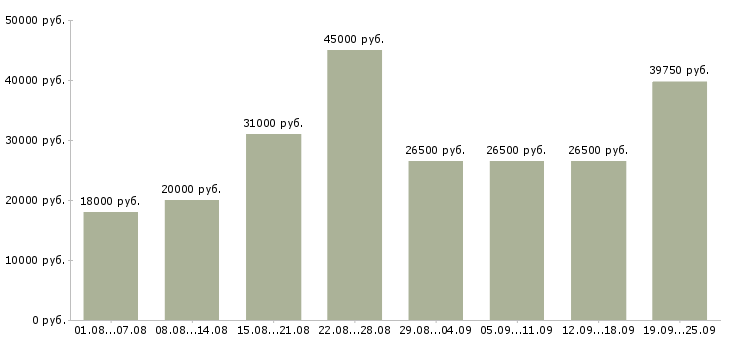 Вакансии продавец по выкладке товара в Москве - Медиана зарплат продавец по выкладке товара в Москве за 2 месяца