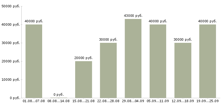 Вакансии продавец салона связи в Москве - Медиана зарплат продавец салона связи в Москве за 2 месяца