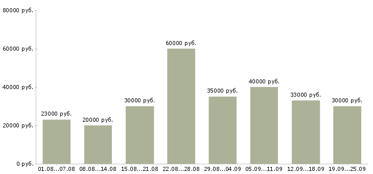 Вакансии продавец торгового зала в Москве - Медиана зарплат продавец торгового зала в Москве за 2 месяца