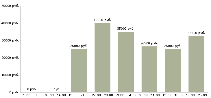 Вакансии продавцы магазина в Москве - Медиана зарплат продавцы магазина в Москве за 2 месяца