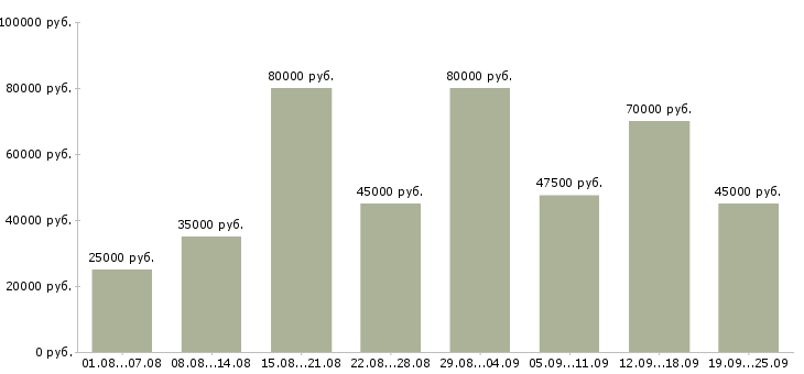 Вакансии проект менеджер в Москве - Медиана зарплат проект менеджер в Москве за 2 месяца