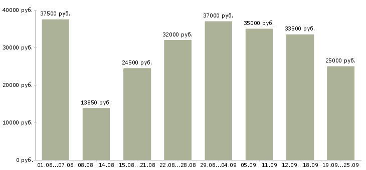 Вакансии производство Ростов-на-дону - Медиана зарплат производство Ростов-на-дону за 2 месяца