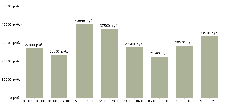 Вакансии производство в Волгограде - Медиана зарплат производство в Волгограде за 2 месяца