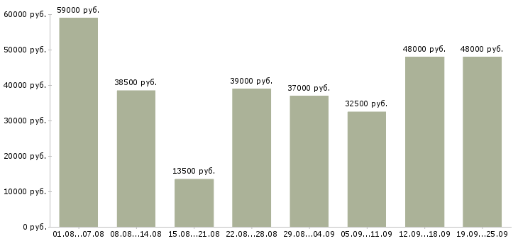Вакансии производство в Воронеже - Медиана зарплат производство в Воронеже за 2 месяца