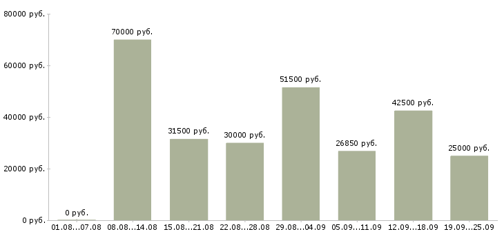 Вакансии производство в Иркутске - Медиана зарплат производство в Иркутске за 2 месяца