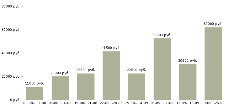 Вакансии производство в Казани - Медиана зарплат производство в Казани за 2 месяца
