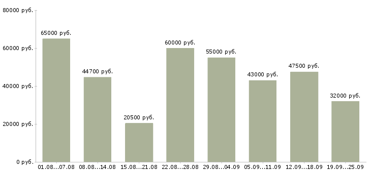 Вакансии производство в Красноярске - Медиана зарплат производство в Красноярске за 2 месяца