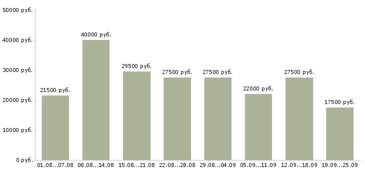Вакансии производство в Самаре - Медиана зарплат производство в Самаре за 2 месяца