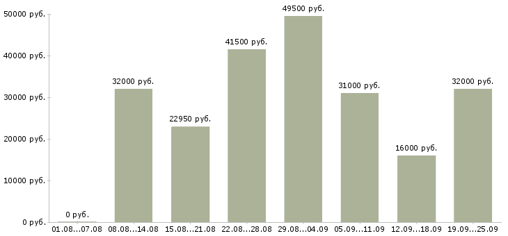 Вакансии производство в Саратове - Медиана зарплат производство в Саратове за 2 месяца
