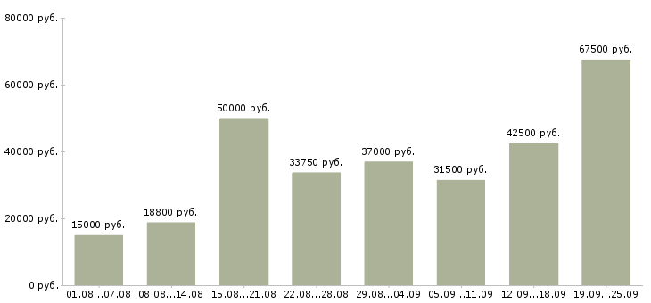 Вакансии производство в Уфе - Медиана зарплат производство в Уфе за 2 месяца