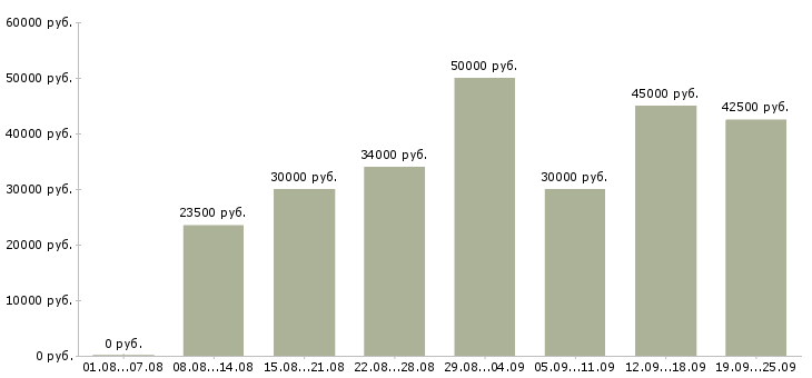 Вакансии рабочие без опыта в Москве - Медиана зарплат рабочие без опыта в Москве за 2 месяца