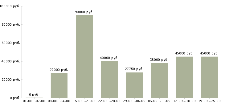 Вакансии рабочие на производство в Москве - Медиана зарплат рабочие на производство в Москве за 2 месяца