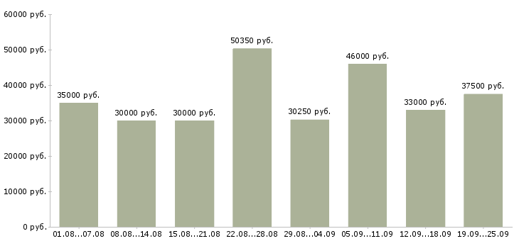 Вакансии рабочие склада в Москве - Медиана зарплат рабочие склада в Москве за 2 месяца