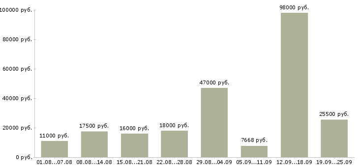 Вакансии рабочий Татарстан - Медиана зарплат рабочий Татарстан за 2 месяца