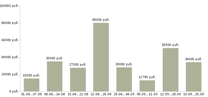 Вакансии рабочий в Екатеринбурге - Медиана зарплат рабочий в Екатеринбурге за 2 месяца