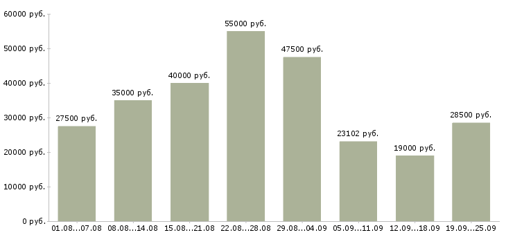 Вакансии рабочий в Краснодаре - Медиана зарплат рабочий в Краснодаре за 2 месяца
