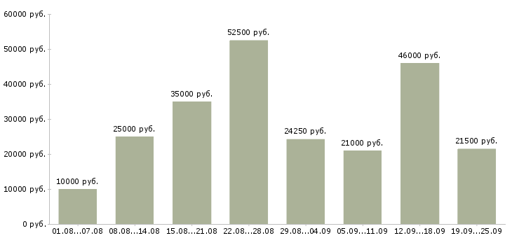 Вакансии рабочий в Новосибирске - Медиана зарплат рабочий в Новосибирске за 2 месяца