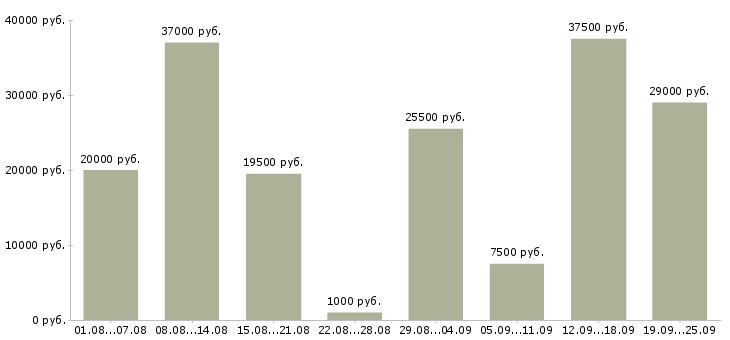 Вакансии рабочий в Челябинске - Медиана зарплат рабочий в Челябинске за 2 месяца