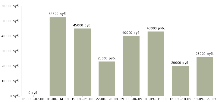 Вакансии рабочий в офис Санкт-петербург - Медиана зарплат рабочий в офис Санкт-петербург за 2 месяца