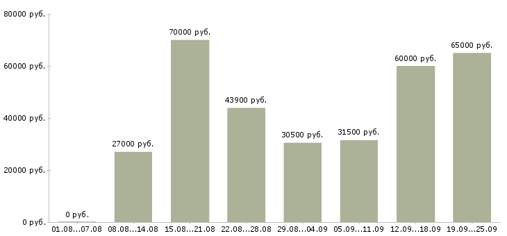 Вакансии рабочий в производство в Москве - Медиана зарплат рабочий в производство в Москве за 2 месяца