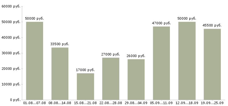 Вакансии разнорабочая в Москве - Медиана зарплат разнорабочая в Москве за 2 месяца