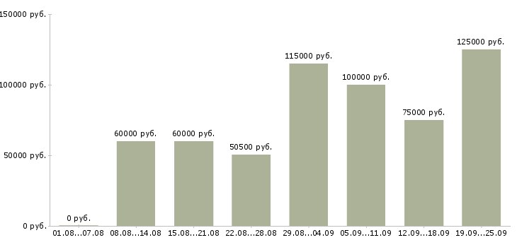 Вакансии разработчик в Москве - Медиана зарплат разработчик в Москве за 2 месяца