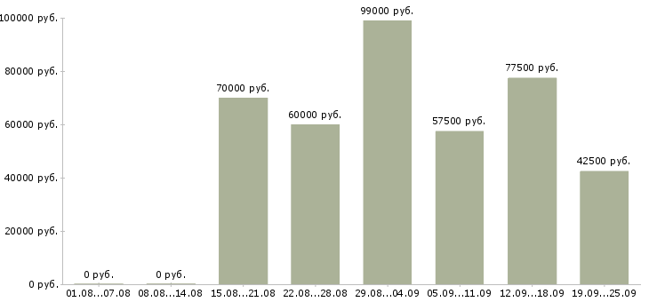 Вакансии руководитель командой в Москве - Медиана зарплат руководитель командой в Москве за 2 месяца