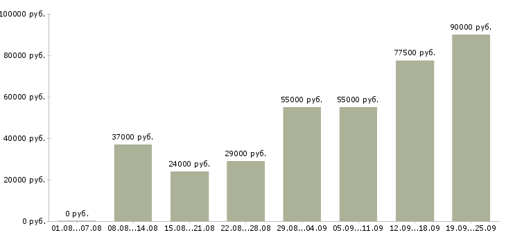 Вакансии руководитель отдела в Москве - Медиана зарплат руководитель отдела в Москве за 2 месяца