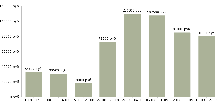 Вакансии руководитель по продажам в Москве - Медиана зарплат руководитель по продажам в Москве за 2 месяца