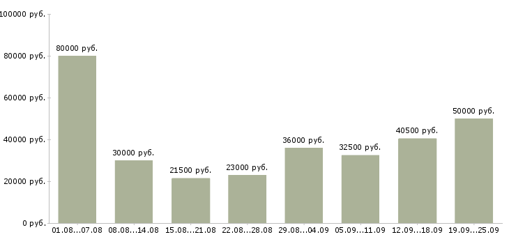 Вакансии с документами Санкт-петербург - Медиана зарплат с документами Санкт-петербург за 2 месяца