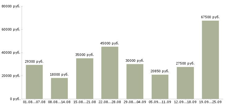 Вакансии с клиентами Нижний новгород - Медиана зарплат с клиентами Нижний новгород за 2 месяца