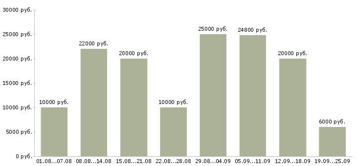 Вакансии с обучением Башкортостан - Медиана зарплат с обучением Башкортостан за 2 месяца