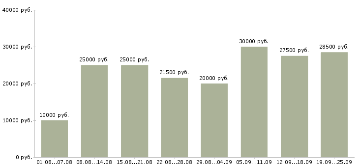 Вакансии с обучением Нижний новгород - Медиана зарплат с обучением Нижний новгород за 2 месяца