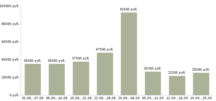 Вакансии с обучением в Краснодаре - Медиана зарплат с обучением в Краснодаре за 2 месяца