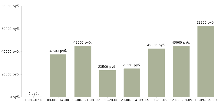 Вакансии с персоналом в Москве - Медиана зарплат с персоналом в Москве за 2 месяца